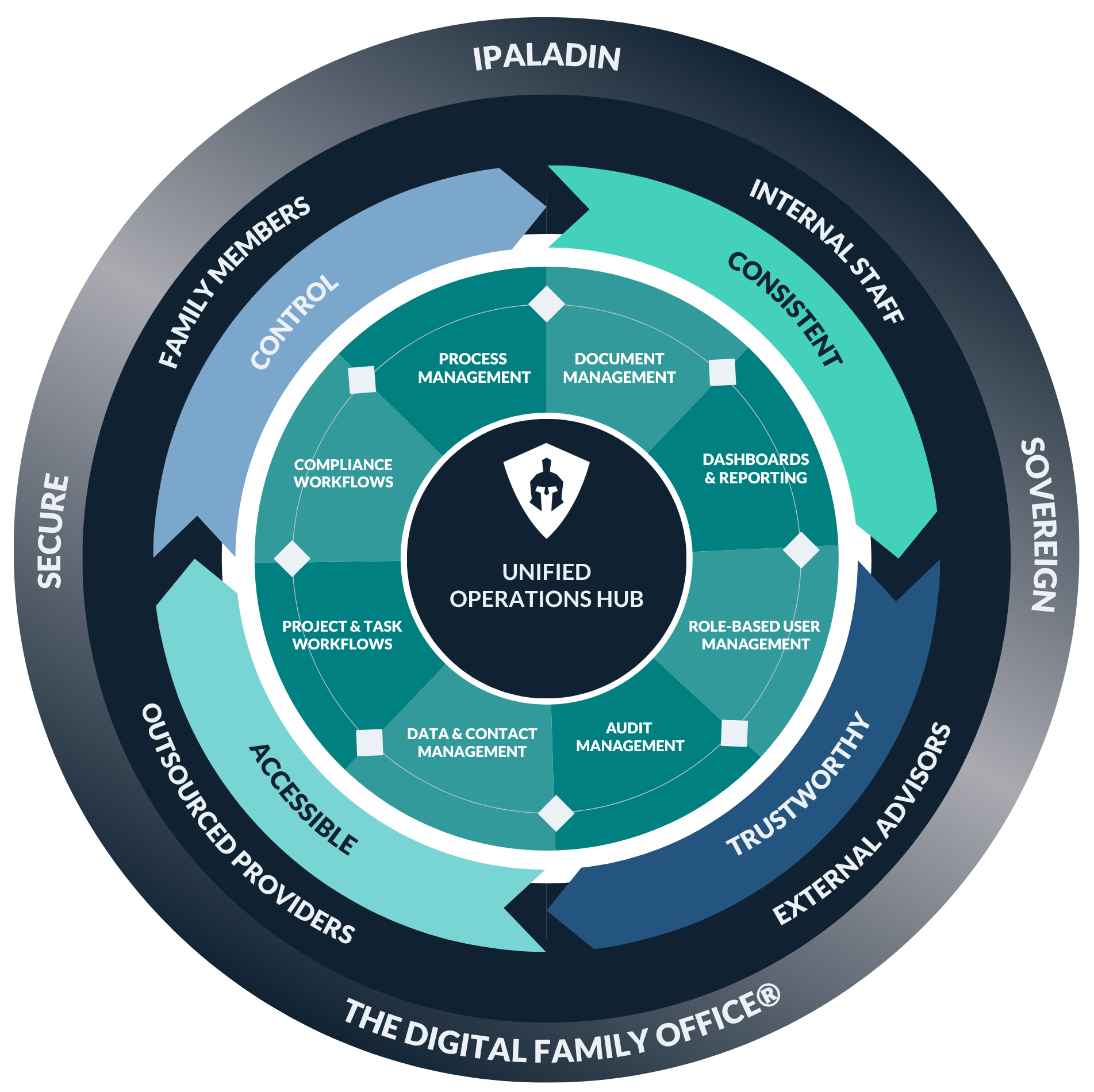 iPaladin's Unified Operations Hub