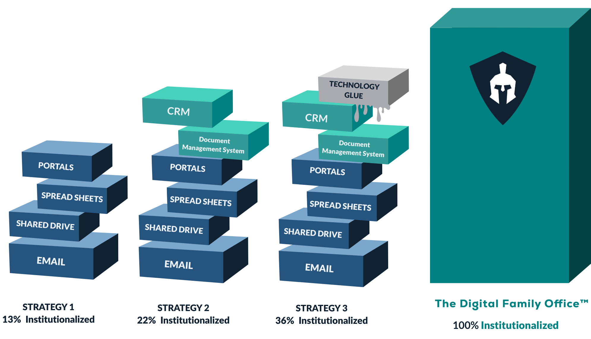 Tech Strategies Compared - Institutionalization