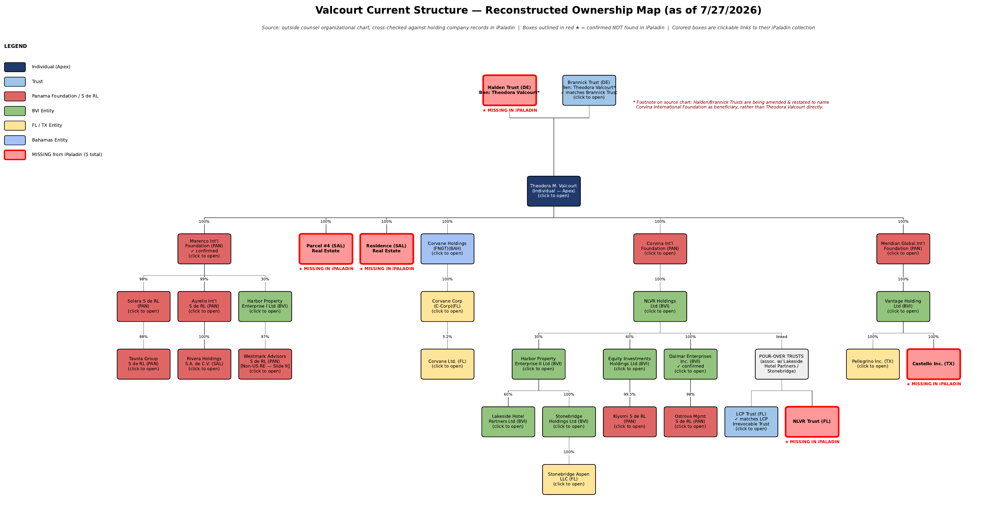 Ownership structure chart of entities and trusts by family member, with entities missing from the system outlined in red
